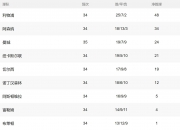 开云平台-包含关注联赛积分榜，球队排名鏖战激烈角逐的词条