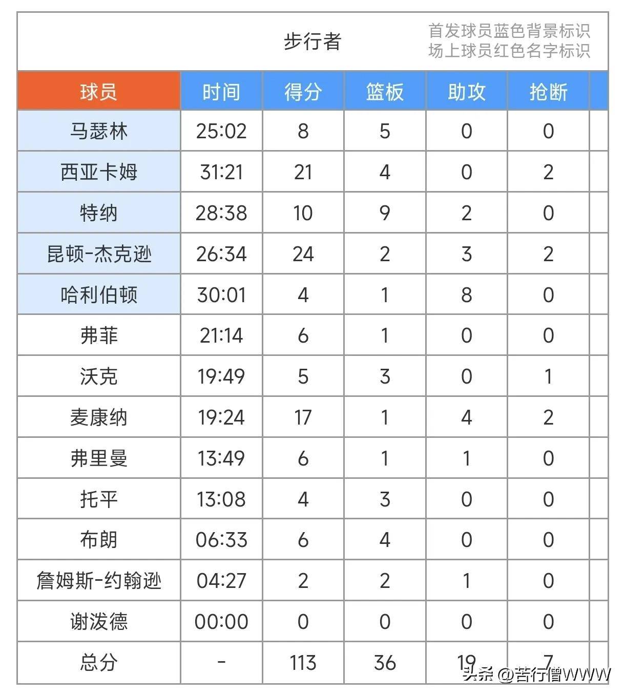 火箭主场大胜步行者,保罗狂砍三双数据 火箭主场大胜步行者,保罗狂砍三双数据