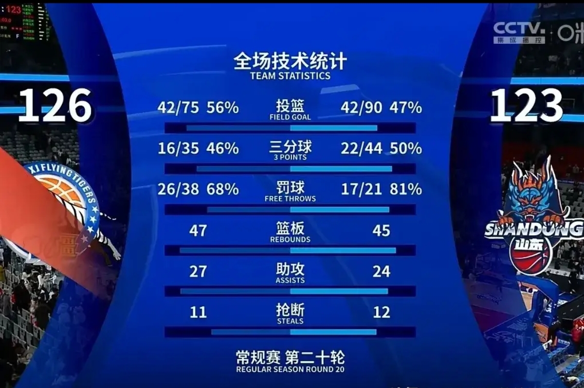 总分出炉！球队在关键时刻掌握主动