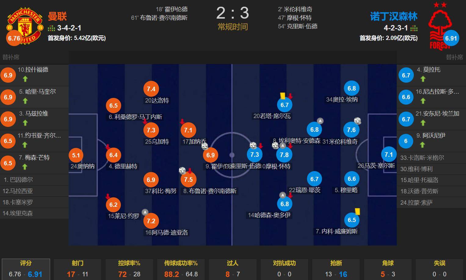 曼联客场被逆转,遭遇两连败的简单介绍 曼联客场被逆转,遭遇两连败的简单介绍