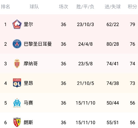 圣埃蒂安积分堪忧，需要全队共同努力的简单介绍