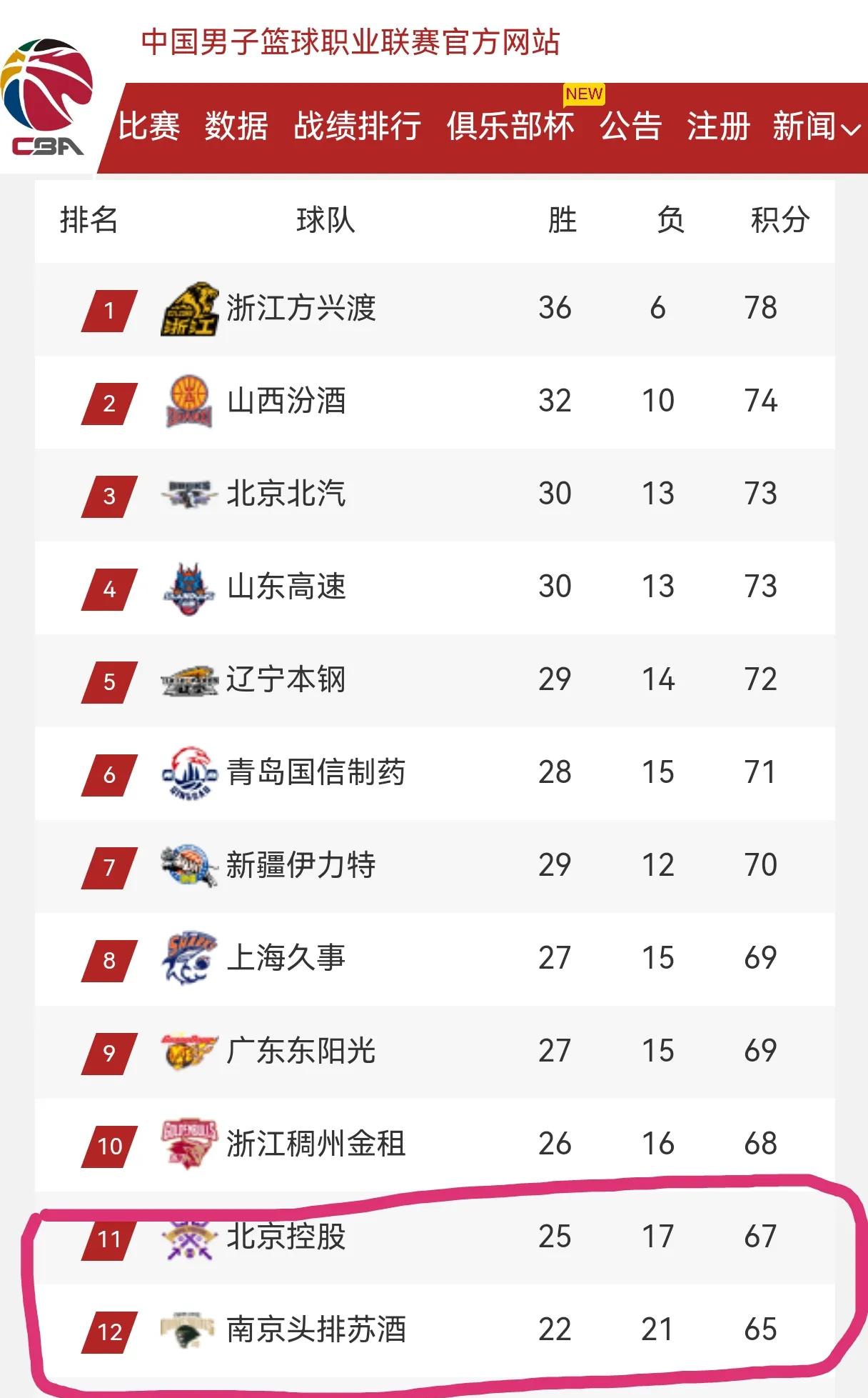 重要战役险胜劲敌，球队锁定进入季后赛