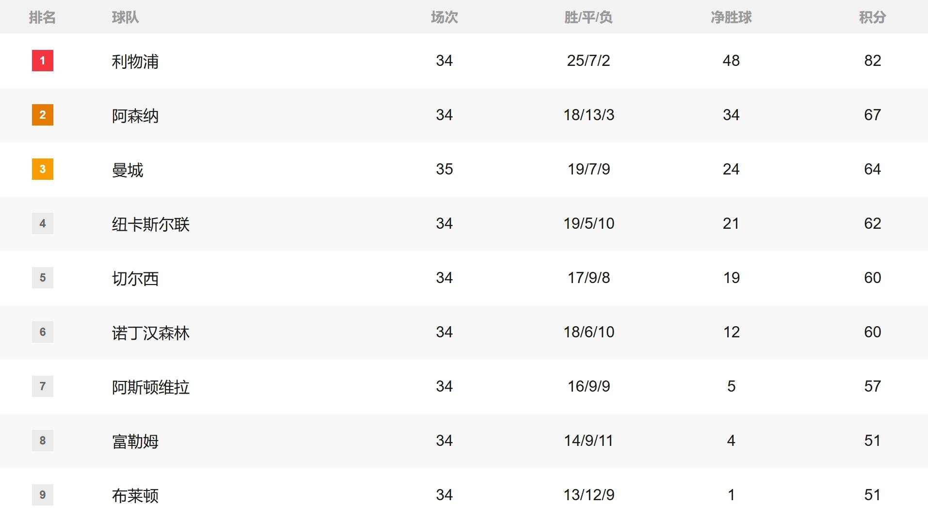 包含关注联赛积分榜，球队排名鏖战激烈角逐的词条
