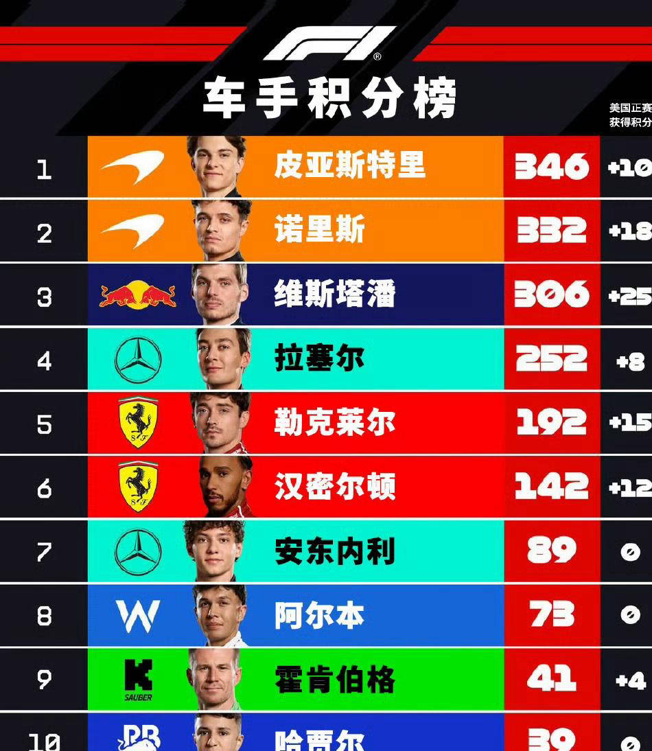 法拉利轻取红牛车队,拉塞尔刷新纪录 法拉利轻取红牛车队,拉塞尔刷新纪录